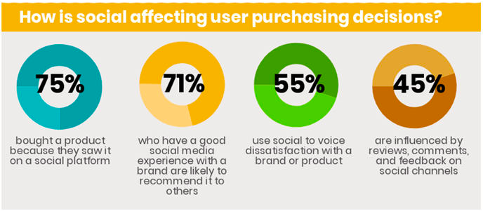 How is social affecting user purchasing decisions? 75% bought a product because they saw it on a social platform. 71% who have a good social media experience with a brand are likely to recommend it to others.